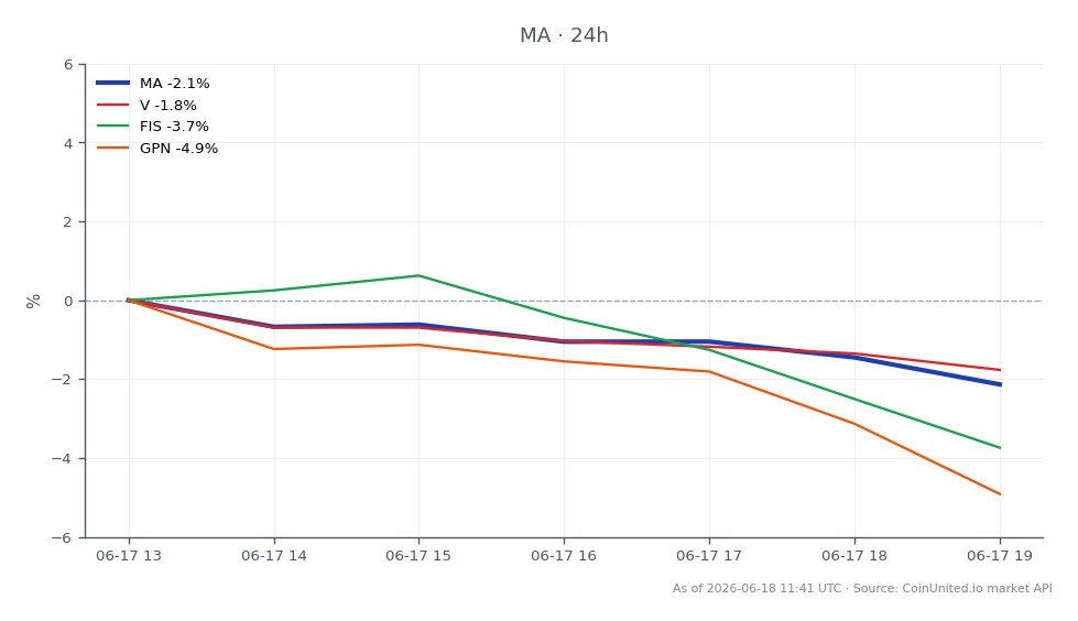 The chart displays the performance of Mastercard Incorporated (MA) over the last 24 hours, showing an opening price of $501.575 and a closing price of $492.91, which reflects a decrease of 1.73%. The stock reached a high of $504.69 and a low of $492.505 during this period. In comparison, related stocks also experienced declines, with Visa (V) down by 1.33%, FIS (FIS) down by 1.52%, and Global Payments Inc. (GPN) showing the largest drop at 3.04%. This indicates that Mastercard is a laggard in this cross-market analysis, as it underperformed relative to its peers, particularly GPN, which had the steepest decline.