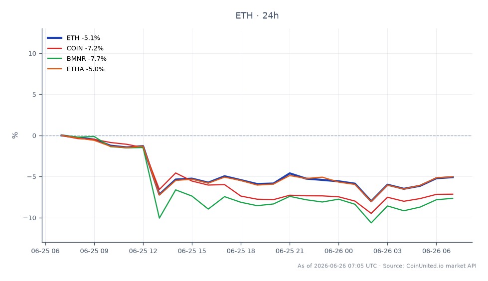 イーサリアム（ETH）および関連資産の最近のパフォーマンスを示すチャート。イーサリアムは1653.20ドルで始まり、1572.30ドルで引け、過去24時間で4.89%下落しました。この期間の最高値は1658.90ドル、最安値は1510.90ドルでした。比較すると、関連資産は顕著な下落を示しました：COINは7.17%、BMNRは7.66%、ETHAは4.85%下落しました。イーサリアムの価値の著しい下落は、SharpLinkの7500万ドルのETH購入が企業財務戦略のシグナルなのか、それとも希薄化の罠の可能性があるのかという疑問を提起します。市場全体のセンチメントは弱気であり、リストされた資産の中でETHが下落を主導しています。
