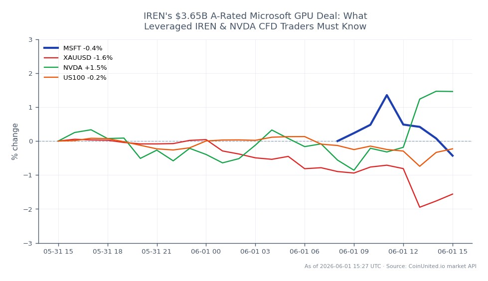 The chart displays the performance of Microsoft Corp. (MSFT) over the last 24 hours, showing an opening price of $458.84 and a closing price of $460.85, resulting in a 0.44% increase. The stock reached a high of $472.19 and a low of $458.715 during this period. In comparison, related assets show varied performance: XAUUSD (gold) decreased by 1.55%, NVDA (NVIDIA) increased by 1.61%, and US100 (Nasdaq 100 index) fell by 0.3%. Notably, NVIDIA's positive movement contrasts with the declines in gold and the Nasdaq index, making it a standout performer among the related assets.