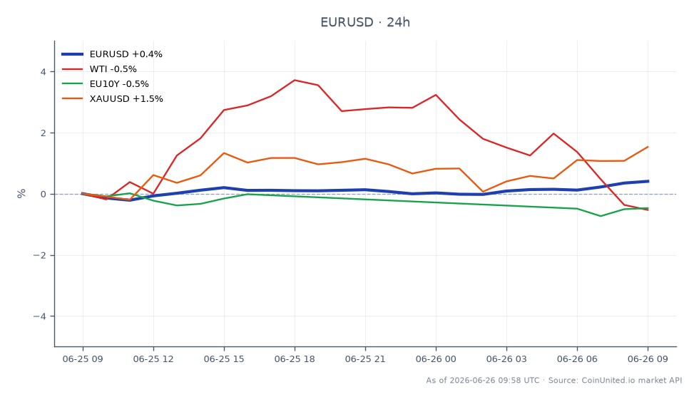 The EUR/USD currency pair opened at 1.136755 and closed at 1.140775, marking a 0.35% increase over the last 24 hours. The pair reached a high of 1.14121 and a low of 1.13334 during this period, indicating a volatile trading environment. In the broader market context, WTI crude oil saw a slight decrease of 0.05%, while the EU10Y bond yield dropped by 0.54%. In contrast, gold (XAUUSD) experienced a notable increase of 1.5%, making it a standout performer relative to the other assets. Traders should be cautious of the leveraged risks associated with the current technical zone around 1.14, as the hawkish repricing in the forex market may lead to significant price swings.