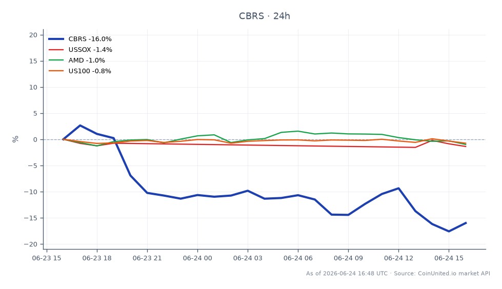 The chart illustrates the performance of Cerebras Systems Inc. (CBRS) over the last 24 hours, showing a significant decline. The stock opened at $215.785 and closed at $190.21, marking a decrease of 11.85%. The highest price reached during this period was $236.875, while the lowest was $185.23, indicating a volatile trading session. In comparison, related stocks also experienced declines: the US Semiconductor Index (USSOX) fell by 1.1%, AMD decreased by 1.02%, and the NASDAQ-100 (US100) saw a slight drop of 0.53%. This data highlights the challenges faced by CBRS as leverage traders navigate thin support levels near $185, with the stock showing a clear lag compared to its peers in the semiconductor sector.