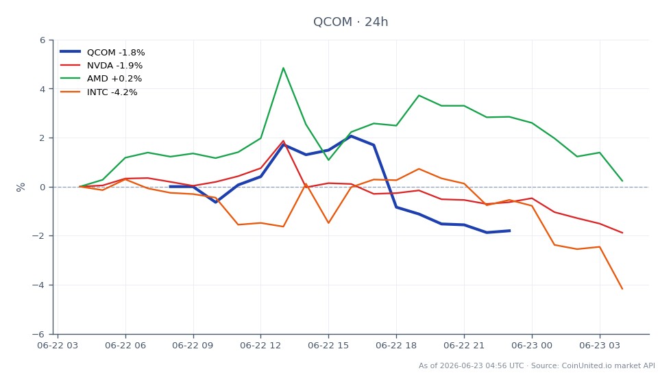The chart illustrates the recent performance of Qualcomm Incorporated (QCOM) within the semiconductor sector. Over the last 24 hours, QCOM opened at $228.10 and closed at $220.40, marking a decline of 3.38%. The stock reached a high of $233.38 and a low of $215.62 during this period. In comparison, related stocks showed varied performance: NVIDIA (NVDA) decreased by 1.66%, AMD (AMD) increased by 0.37%, and Intel (INTC) fell by 4.64%. This data highlights Qualcomm's position as a laggard in the market relative to AMD, which managed a slight gain despite the overall bearish trend in the sector. The volatility in QCOM's price may reflect investor sentiment regarding its upcoming $4 billion modular acquisition and the associated leverage risks in the semiconductor industry, particularly as it pivots toward AI technologies.