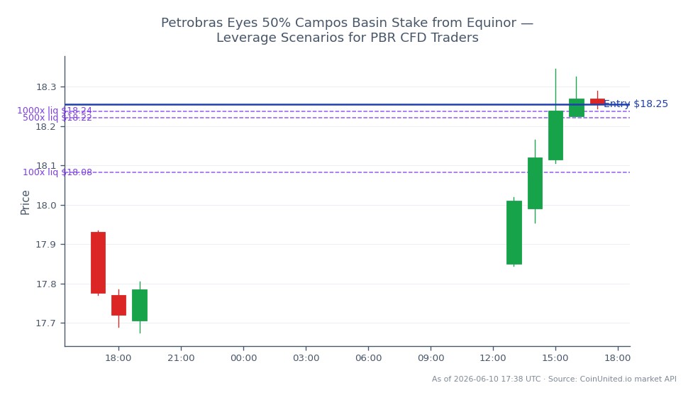 The chart illustrates the recent performance of Petróleo Brasileiro S.A. - Petrobras (PBR) over the last 24 hours. The stock opened at $17.93 and closed at $18.255, marking a change of 1.81%. The highest price reached was $18.345, while the lowest was $17.675, indicating volatility within this range. For CFD traders considering a long position, the entry price is set at $18.255, with leverage tiers available at 100, 500, and 1000. This data is crucial for traders looking to capitalize on Petrobras' potential acquisition of a 50% stake in the Campos Basin from Equinor, which may influence future price movements.