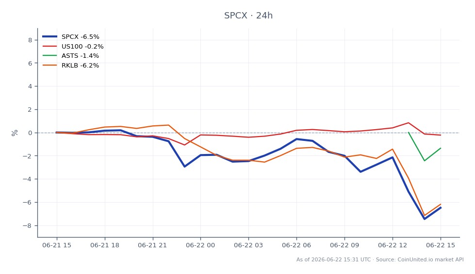Space Exploration Technologies Corp (SPCX) opened at $180.715 and closed at $169.45, marking a significant decline of 6.23% over the last 24 hours. The stock reached a high of $181.56 and a low of $165.135 during this period. This downturn in SPCX is notable, especially in the context of related stocks: the NASDAQ 100 index (US100) decreased by 0.24%, AST SpaceMobile (ASTS) fell by 3.55%, and Rocket Lab USA (RKLB) dropped by 6.06%. The bond market signals indicate a potential risk of equity dilution, which may concern leveraged traders looking at SPCX's performance. The overall sentiment in the market reflects caution, particularly for those holding leveraged positions in SPCX, as it approaches critical support levels.