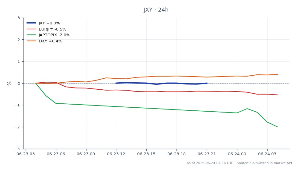 日圓貨幣指數 (JXY) 開盤報 61.885，收盤小幅走高至 61.905，較過去 24 小時微漲 0.03%。該指數在此期間觸及高點 61.94 和低點 61.87。相比之下，歐日圓貨幣對下跌 0.58%，而日經指數則顯著下跌 2.47%。美元指數 (DXY) 上漲 0.48%，顯示美元兌一籃子貨幣走強。這些數據表明，儘管 JXY 保持穩定，但整體市場表現參差不齊，日經指數表現尤為疲軟。考慮到日圓套利交易的潛在風險，槓桿交易者在制定策略時應考慮這些波動。
