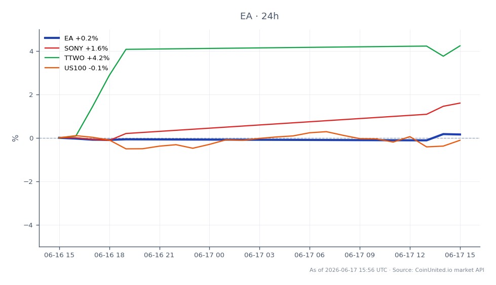 Der Chart zeigt die jüngste Performance von Electronic Arts Inc. (EA) im Kontext des 55-Mrd.-Dollar-Buyouts und hebt die Kursbewegungen der letzten 24 Stunden hervor. EA eröffnete bei 203,255 $ und schloss leicht höher bei 203,505 $, erreichte ein Hoch von 204,175 $ und ein Tief von 202,84 $, was eine minimale Veränderung von 0,12 % ergab. Im Vergleich dazu zeigten verwandte Aktien unterschiedliche Leistungen: Sony (SONY) stieg um 1,62 %, während Take-Two Interactive (TTWO) einen deutlicheren Anstieg von 5,49 % verzeichnete. Umgekehrt verzeichnete der US100-Index einen Rückgang von 0,57 %. Die Daten deuten darauf hin, dass EA zwar stabil bleibt, TTWO jedoch der klare Spitzenreiter unter den verwandten Aktien ist, was auf eine stärkere Marktreaktion im Vergleich zu EAs moderater Bewegung hindeutet.
