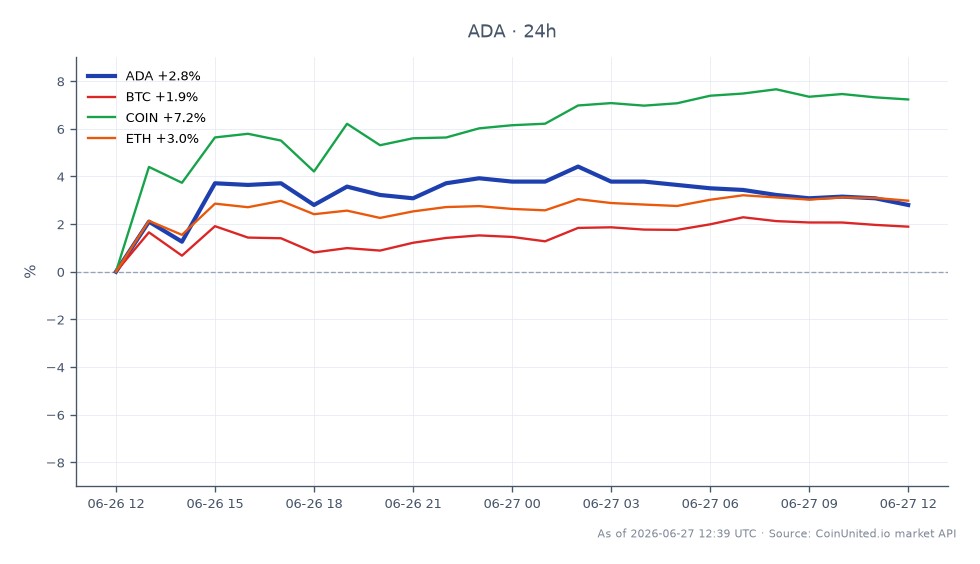 图表展示了SecondFi钱包漏洞事件后，Cardano (ADA) 在两周恢复期内的近期表现。ADA开盘价为0.1433美元，收盘价为0.1467美元，过去24小时内上涨了2.37%。在此期间，价格在0.1411美元至0.1498美元之间波动。相比之下，比特币(BTC)上涨了1.51%，以太坊(ETH)上涨了2.38%，而Coinbase (COIN)表现更佳，上涨了6.66%。数据显示，虽然ADA表现出韧性，但在百分比涨幅方面落后于COIN，这表明在漏洞事件后加密货币市场情绪复杂。