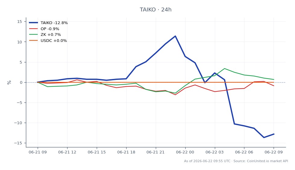 The chart illustrates the performance of Taiko (TAIKO) over the last 24 hours, showing a significant decline of 12.83%. The cryptocurrency opened at $0.0834 and closed at $0.0727, with a high of $0.0975 and a low of $0.0712. The chart includes related assets: Optimism (OP) decreased by 0.49%, ZK remained stable with a 0.08% increase, and USDC showed no change at 0.0%. The substantial drop in TAIKO raises concerns about leverage liquidation risks and potential contagion effects within Layer 2 solutions, indicating a lagging performance compared to the relatively stable behavior of ZK and USDC.
