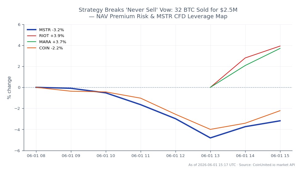 The chart displays the performance of MicroStrategy Inc (MSTR) over the last 24 hours, showing an opening price of $156.51 and a closing price of $151.375, reflecting a decline of 3.28%. The stock reached a high of $156.94 and a low of $144.33 during this period. In comparison, related stocks show varied performance: Riot Blockchain (RIOT) increased by 7.56%, while Marathon Digital Holdings (MARA) rose by 8.91%. Conversely, Coinbase Global (COIN) experienced a decrease of 2.8%. This data indicates that while MSTR faced a notable decline, RIOT and MARA emerged as leaders in the market, showcasing significant gains. The overall sentiment in the crypto-related stocks appears mixed, with MSTR lagging behind its peers.