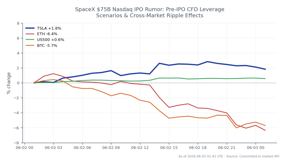 The chart illustrates the recent performance of Tesla, Inc. (TSLA) in the stock market, showing an opening price of $411.935 and a closing price of $419.655, resulting in a 1.87% increase over the last 24 hours. The stock reached a high of $424.12 and a low of $411.645 during this period, indicating volatility. In contrast, related markets displayed varying performance: Ethereum (ETH) experienced a significant decline of 7.14%, while Bitcoin (BTC) also fell by 6.57%. The US500 index showed a modest gain of 0.51%. Tesla's positive movement stands out as a leader in this cross-market scenario, while both cryptocurrencies lagged behind with notable losses.