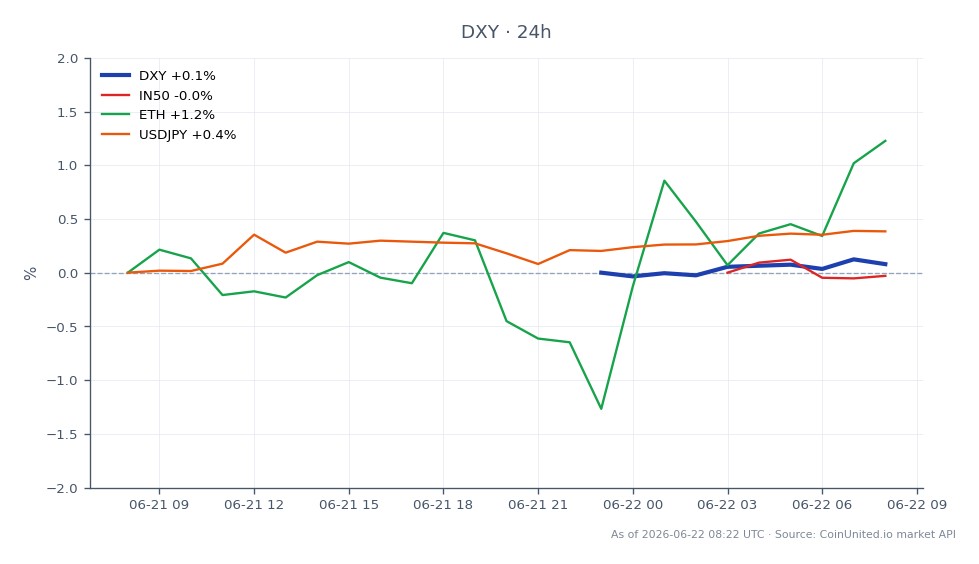 The U.S. Dollar Currency Index (DXY) opened at 100.88 and closed slightly higher at 100.93, reaching a high of 101.015 and a low of 100.76, resulting in a 24-hour change of 0.05%. In related markets, the Indian Nifty 50 Index (IN50) saw a modest increase of 0.11%, while Ethereum (ETH) outperformed with a gain of 1.03%. The USD/JPY currency pair also experienced a rise of 0.38%. The DXY's stability amidst these fluctuations indicates a potential consolidation phase, while ETH's performance suggests strong interest in the crypto market, positioning it as a leader among the related assets. The mixed results across these markets highlight the ongoing volatility influenced by recent hawkish Fed minutes and geopolitical tensions surrounding the Hormuz Strait.