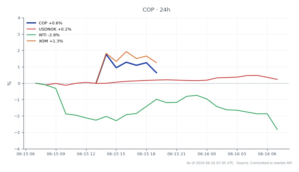 Die Grafik zeigt die jüngste Performance von ConocoPhillips (COP) am Aktienmarkt über einen Zeitraum von 24 Stunden. COP eröffnete bei 111,965 $ und schloss leicht höher bei 112,1 $, erreichte ein Hoch von 113,64 $ und ein Tief von 110,74 $, was zu einer minimalen Veränderung von 0,12 % führte. Im Vergleich dazu zeigten verwandte Märkte unterschiedliche Leistungen: Das Währungspaar USDNOK stieg um 0,38 %, während die WTI-Rohölpreise um 2,74 % fielen. Die Aktien von ExxonMobil (XOM) stiegen um 0,92 %, was eine stärkere Performance im Verhältnis zu COP anzeigt. Diese Daten unterstreichen die potenzielle geopolitische Prämie, die mit dem jüngsten Gasdeal von COP in Syrien verbunden ist, im Gegensatz zu den Risiken, die durch Sanktionen entstehen.