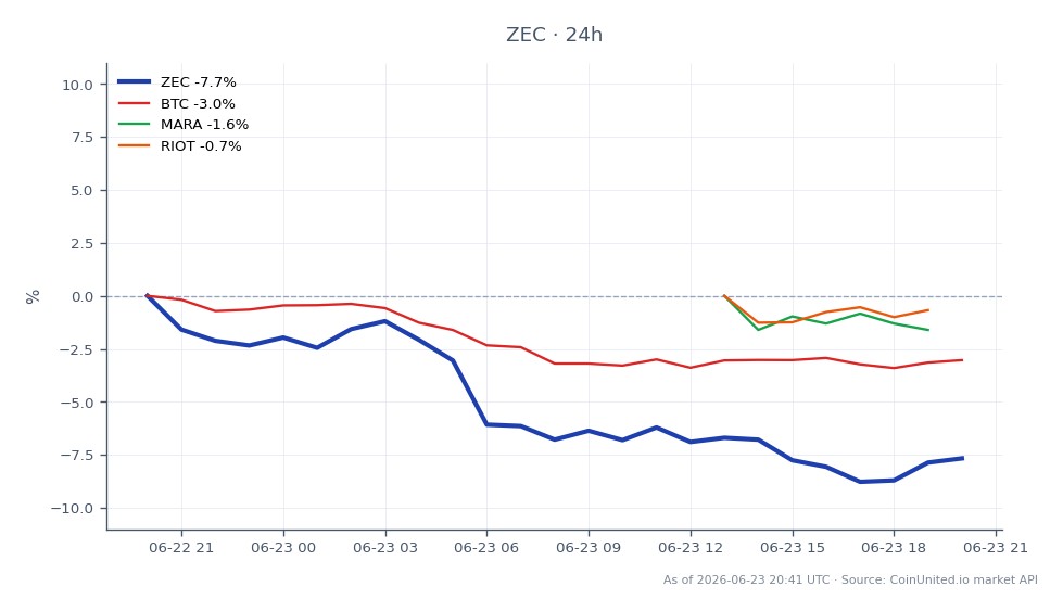 Le graphique illustre la performance récente du Zcash (ZEC) sur une période de 24 heures, montrant un prix d'ouverture de 448,90 $ et un prix de clôture de 417,90 $, ce qui indique une baisse de 6,91 %. Le prix le plus élevé atteint pendant cette période était de 453,20 $, tandis que le plus bas était de 410,90 $. En comparaison, le Bitcoin (BTC) a connu une baisse plus faible de 3,07 %, tandis que les actions minières Marathon Digital Holdings (MARA) et Riot Blockchain (RIOT) ont affiché des gains de 4,22 % et 6,48 %, respectivement. Ces données soulignent que le ZEC est à la traîne sur le marché crypto, en particulier dans le contexte de la performance positive des actions minières. L'analyse inter-marchés révèle que si le ZEC a subi une pression baissière importante, les actions minières ont réussi à rester résilientes, suggérant une divergence de performance au sein de l'écosystème crypto plus large.
