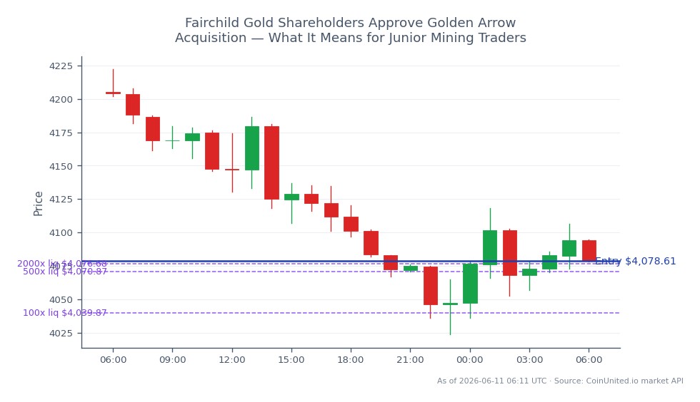 El gráfico muestra el rendimiento del Oro frente al Dólar Estadounidense (XAUUSD) durante las últimas 24 horas. El mercado abrió en 4205.275 y cerró en 4078.615, reflejando una disminución del 3.01%. El precio más alto alcanzado durante este período fue 4222.02, mientras que el más bajo fue 4023.98. Estos datos se basan en 25 formaciones de velas, lo que indica una tendencia bajista en el mercado del oro. Para el trading con apalancamiento, el precio de entrada para una posición larga se establece en 4078.615, con niveles de apalancamiento de 100, 500 y 2000, que los traders deben considerar al planificar sus operaciones. En general, el mercado del oro muestra una disminución significativa, impactando las acciones de minería junior en medio de las recientes noticias de adquisición de Fairchild Gold.