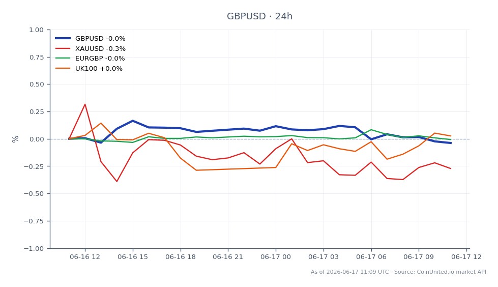 Grafik, GBP/USD paritesinin son 24 saatteki performansını gösteriyor; parite 1,34308'den açılarak 1,34102'de biraz daha düşük kapandı ve %0,15'lik bir düşüş kaydetti. Ulaşılan en yüksek seviye 1,344335, en düşük seviye ise 1,34032 oldu. İlgili piyasalarda, XAU/USD (Altın) %0,45'lik bir düşüş yaşarken, EUR/GBP %0,0'lık bir değişimle sabit kaldı. UK100 endeksi %0,05'lik hafif bir artış gösterdi. Bu veriler, Bank of America'nın Temmuz 2026'ya kadar İngiltere Merkez Bankası'ndan iki faiz artışı öngörmesiyle, GBP/USD yatırımcılarının özellikle enerji risklerinin piyasa dinamiklerini etkilemesiyle asimetrik bir yükseliş potansiyeliyle karşı karşıya kalabileceğini gösteriyor.
