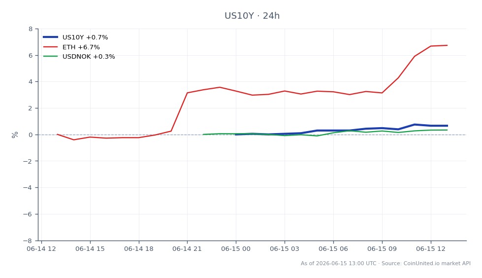 The chart illustrates the performance of the United States 10 Year Yield (US10Y) over the past 24 hours, showing an opening value of 4.483% and a closing value of 4.453%, reflecting a decrease of 0.67%. The yield reached a high of 4.483% and a low of 4.422% during this period, indicating a slight downward trend in the bond market. In related markets, Ethereum (ETH) experienced a notable increase of 6.69%, suggesting a risk-on sentiment among traders. The USD/NOK currency pair saw a minor uptick of 0.23%, indicating a relatively stable performance against the backdrop of the US-Iran deal discussions. Overall, the US10Y yield's decline positions it as a laggard in this cross-market analysis, while ETH stands out as a clear leader with significant gains.