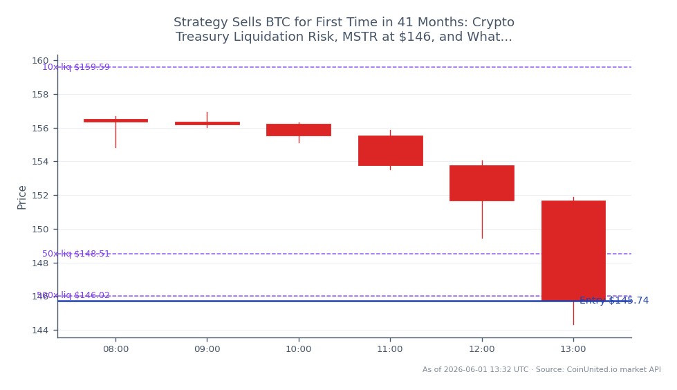 The chart illustrates the recent performance of MicroStrategy Inc (MSTR) in the stock market. The stock opened at $156.51 but closed significantly lower at $145.74, marking a decline of 6.88% over the last 24 hours. The highest price during this period was $156.94, while the lowest dipped to $144.33. For leveraged traders, a short position was entered at the closing price of $145.74, with tiered liquidation prices set at 10%, 50%, and 500% above the entry price. This performance indicates a bearish trend for MSTR, which may influence trading strategies across crypto and stock markets, particularly in light of the recent BTC liquidation risk. Traders should closely monitor these movements as they could impact leveraged positions significantly.