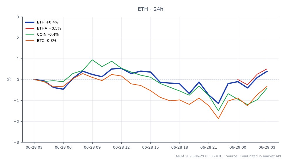 图表展示了以太坊 (ETH) 近期 24 小时表现，开盘价 1571.2 美元，收盘价 1580.4 美元，价格变动 0.59%。期间最高价触及 1588.6 美元，最低价为 1547.1 美元。相比之下，相关资产表现各异：以太坊经典 (ETHA) 上涨 0.8%，而 Coinbase Global (COIN) 和比特币 (BTC) 分别下跌 0.23% 和 0.26%。数据显示，以太坊在此跨市场情景中处于领先地位，在关键支撑位 1582 美元上方保持稳定。整体市场情绪喜忧参半，在其他主要资产小幅下跌的情况下，ETH 表现出韧性。