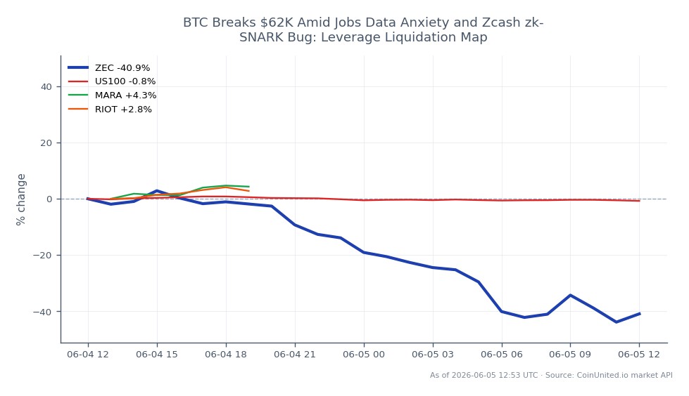The chart illustrates the recent performance of Zcash (ZEC) alongside related assets amid market volatility. Zcash opened at $538.9 but closed significantly lower at $315.5, marking a drastic decline of 41.45% over the past 24 hours. The asset reached a high of $553.3 and a low of $250.5 during this period, indicating extreme price fluctuations. In the related markets, the US100 index experienced a slight decrease of 0.65%, while cryptocurrency stocks Marathon Digital Holdings (MARA) and Riot Blockchain (RIOT) showed gains of 3.85% and 5.06%, respectively. This data highlights Zcash as a notable laggard in the current market environment, particularly in contrast to the positive performance of the related stocks.