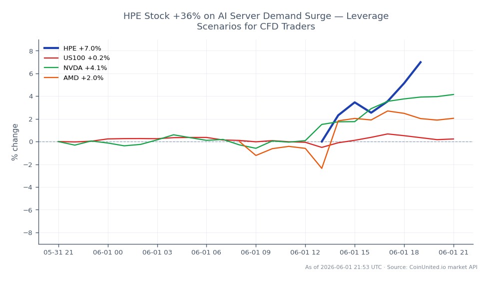 The chart illustrates the performance of Hewlett Packard Enterprise Company (HPE) stock, which opened at $43.47 and closed at $47.395, reflecting a significant increase of 9.03% over the past 24 hours. The stock reached a high of $47.96 and a low of $43.44 during this period. In comparison, related stocks showed minimal movement, with the NASDAQ 100 Index (US100) up by 0.12%, NVIDIA (NVDA) increasing by 4.4%, and Advanced Micro Devices (AMD) also up by 0.12%. HPE's substantial gain positions it as a clear leader among these related assets, driven by a surge in demand for AI server technology. For CFD traders considering leverage scenarios, entry prices around $47.00 could be evaluated with liquidation prices depending on the chosen leverage ratio, emphasizing the volatility and potential for profit in this market segment.