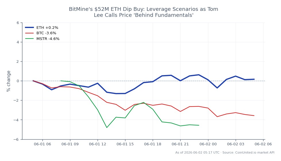 The chart illustrates the recent performance of Ethereum (ETH) alongside Bitcoin (BTC) and MicroStrategy (MSTR). Ethereum opened at $1998.9 and closed slightly lower at $1996.9, with a high of $2009.0 and a low of $1954.8, reflecting a minimal change of -0.1% over the last 24 hours. In contrast, Bitcoin experienced a more significant decline of -3.79% in the same period, while MicroStrategy saw a decrease of -4.67%. This indicates that Ethereum has been more resilient compared to its counterparts, with a relatively stable price movement despite the overall market downturn. The chart provides insights into the leveraged trading scenarios for Ethereum, particularly in light of BitMine's recent $52 million dip buy, suggesting potential entry and liquidation prices for traders. The cross-market analysis highlights Ethereum as a leader in stability amidst a bearish trend in the broader crypto and stock markets.