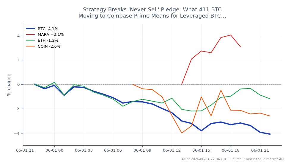 The chart illustrates the recent performance of Bitcoin (BTC) over the last 24 hours, showing an opening price of $73,861.00 and a closing price of $70,896.00, which reflects a decrease of 4.01%. The highest price reached during this period was $74,179.00, while the lowest was $70,652.00. In comparison, related assets show varied performance: Marathon Digital Holdings (MARA) increased by 8.25%, Ethereum (ETH) decreased by 1.18%, and Coinbase Global (COIN) fell by 3.17%. The significant movement of 411 BTC to Coinbase Prime raises concerns for leveraged BTC traders, as it may indicate a shift in market sentiment. Traders should note the volatility in BTC and the contrasting performance of MARA, which stands out as a leader in this cross-market analysis, while ETH and COIN lag behind.