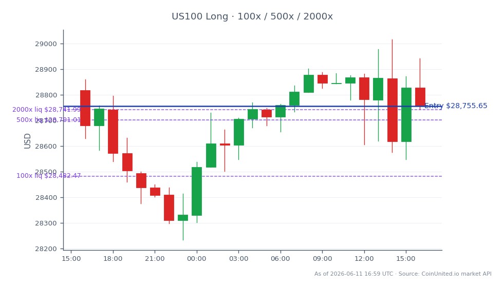 The NASDAQ 100 Index (US100) opened at 28,818.75 and closed at 28,755.65, reflecting a slight decline of 0.22% over the last 24 hours. The index reached a high of 29,015.65 and a low of 28,233.10 during this period. In terms of leveraged trading, a long position was entered at the closing price of 28,755.65, with tiered leverage options available at 100x, 500x, and 2000x. The market's performance is influenced by BlackRock's recent $5 billion order for SpaceX's IPO, which could signal significant shifts in market dynamics. No clear leader or laggard is noted in this specific analysis, but the overall sentiment remains cautious following the IPO news.