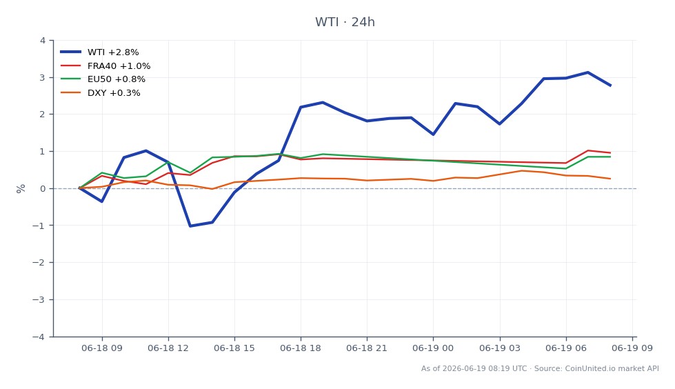 Die Grafik zeigt die Performance von WTI Light Crude Oil in den letzten 24 Stunden, mit einem Eröffnungskurs von 74,315 $ und einem Schlusskurs von 76,06 $. Der Rohstoff erreichte ein Hoch von 76,775 $ und ein Tief von 72,865 $, was einer prozentualen Veränderung von 2,35 % entspricht. Im Vergleich dazu stieg der FRA40-Index um 0,31 %, der EU50-Index um 0,17 % und der DXY-Index um 0,52 %. Der bemerkenswerte Anstieg von WTI positioniert ihn als führend unter den Rohstoffen und spiegelt eine stärkere Performance im Vergleich zu den relativ bescheidenen Gewinnen der europäischen Indizes und des Dollar-Index wider.