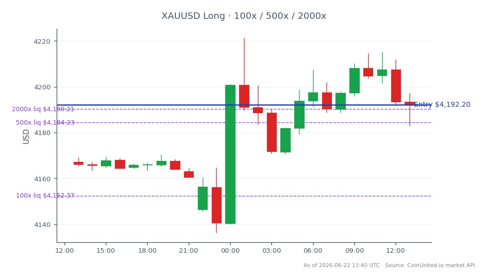 The chart illustrates the performance of Gold against the US Dollar (XAUUSD) over the last 24 hours. The trading session opened at $4167.15 and closed at $4192.20, marking a price change of 0.6%. The highest price reached during this period was $4221.09, while the lowest was $4136.475. The chart consists of 25 candlesticks, each representing a specific time interval. For leveraged trading, a long position was entered at $4192.20, with tiers set at $100, $500, and $2000. This indicates a strategic approach to capitalize on potential upward movement in gold prices. No significant leaders or laggards are noted in the commodities market during this timeframe, as the focus remains solely on the performance of gold.