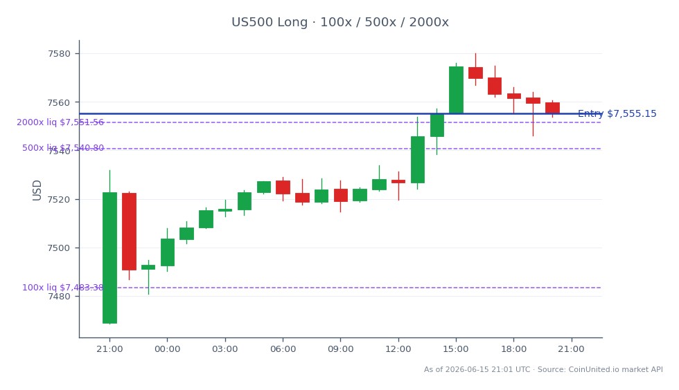 The chart illustrates the performance of the S&P 500 Index (US500) over a 24-hour period, showing an opening price of 7468.95 and a closing price of 7555.15, which reflects a positive change of 1.15%. The index reached a high of 7579.95 and a low of 7468.6 during this timeframe. The leveraged trading strategy indicates a long position entry price at 7555.15, with leverage tiers set at 100, 500, and 2000. This performance comes in the context of High Tide's Q2 earnings, which may influence leveraged cannabis CFD plays, highlighting potential sector read-throughs. No clear leader or laggard is identified in this cross-market analysis, as the focus remains on the S&P 500's movement.