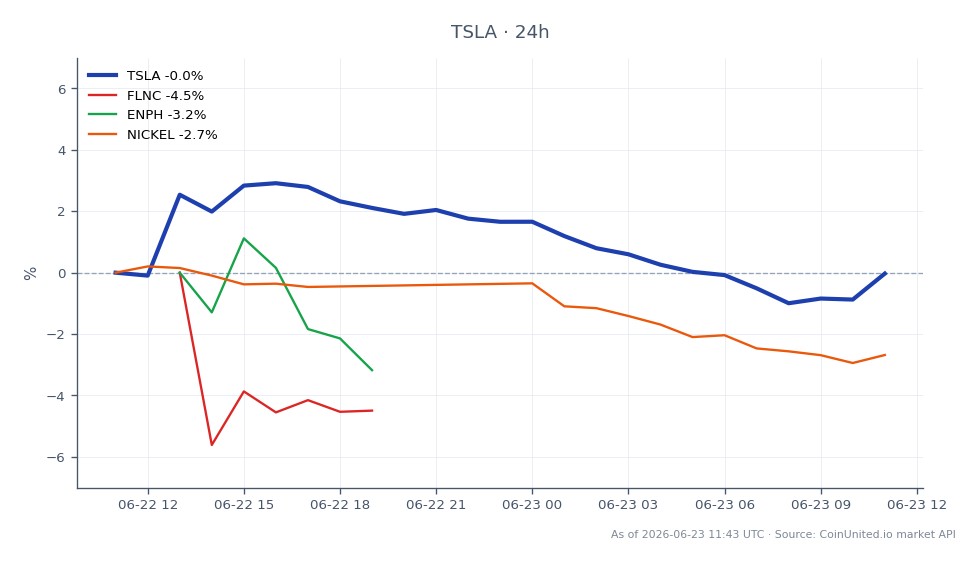 The chart illustrates the performance of Tesla, Inc. (TSLA) over the last 24 hours, showing an opening price of $394.54 and a closing price of $396.53, resulting in a 0.5% increase. The stock reached a high of $414.715 and a low of $390.72 during this period. In contrast, related stocks showed varied performance: Fluence Energy (FLNC) decreased by 4.06%, Enphase Energy (ENPH) increased by 0.54%, and Nickel prices fell by 2.71%. This data highlights Tesla's relative strength in the market amidst mixed results from related sectors, positioning it as a leader in this cross-market analysis.