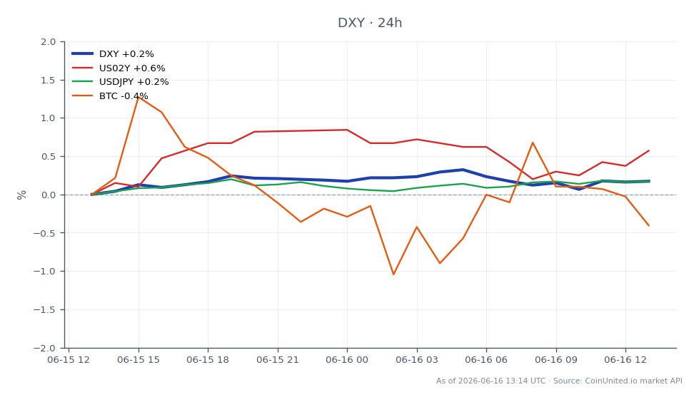 El Índice de Divisas del Dólar Estadounidense (DXY) abrió en 99.485 y cerró en 99.635, marcando un aumento del 0.15% en las últimas 24 horas. El índice alcanzó un máximo de 99.795 y un mínimo de 99.440 durante este período. En mercados relacionados, el Rendimiento del Tesoro de EE. UU. a 2 años (US02Y) experimentó un aumento del 0.37%, mientras que el par de divisas USD/JPY subió un 0.13%. Por el contrario, Bitcoin (BTC) experimentó una caída del 0.58%. La modesta ganancia del DXY en medio del aumento de los precios de importación sugiere un sentimiento cauteloso entre los operadores, particularmente en las operaciones apalancadas de tasas y divisas, ya que los datos de inflación continúan impactando la dinámica del mercado.