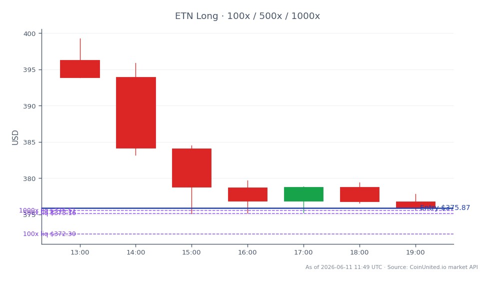 The chart illustrates the recent performance of Eaton Corporation, PLC (ETN) in the context of the Dana–Eaton Mobility merger, valued at $5.1 billion. ETN opened at $396.28 and closed at $375.87, marking a significant decline of 5.15% over the past 24 hours. The stock reached a high of $399.245 and a low of $375.1 during this period. For traders considering leverage, a long position entry price is set at $375.87, with tiered investment options of $100, $500, and $1000. The overall market sentiment indicates a bearish trend for ETN, which may influence trading strategies for related stocks in the auto drivetrain sector, highlighting potential leaders or laggards in the market.