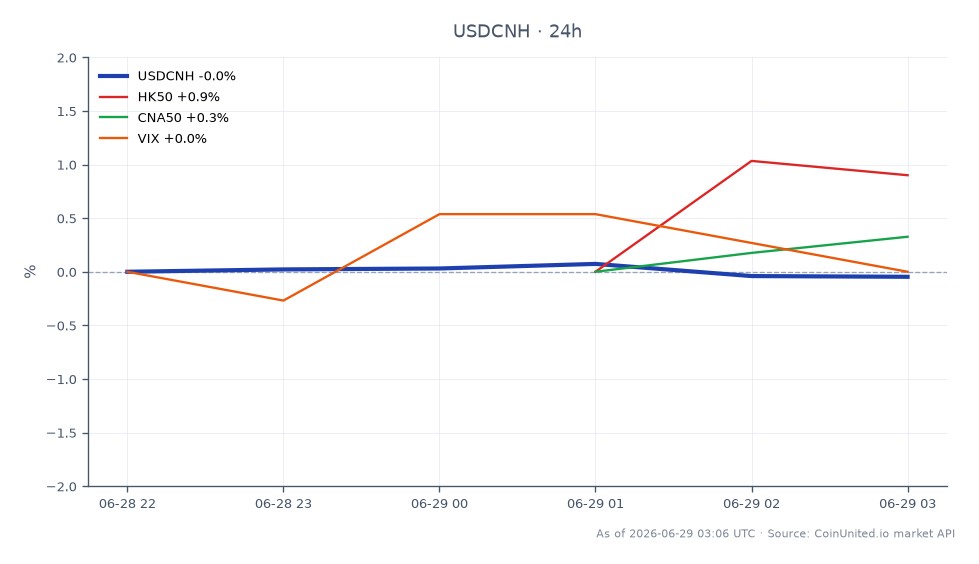 O gráfico ilustra o desempenho do Dólar Americano contra o Yuan Chinês (USDCNH) nas últimas 24 horas. O par abriu em 6.800895 e fechou ligeiramente mais baixo em 6.798735, marcando uma diminuição mínima de 0,03%. O ponto mais alto atingido foi 6.807435, enquanto o mais baixo foi 6.797865. No contexto de mercados relacionados, o índice HK50 mostrou uma variação positiva de 0,93%, indicando força nas ações de Hong Kong, enquanto o índice CNA50 também subiu 0,84%. Em contrapartida, o índice VIX, que mede a volatilidade do mercado, diminuiu 1,06%, sugerindo uma redução no medo do mercado. Estes dados destacam o desempenho misto em diferentes mercados, com o HK50 e o CNA50 liderando os ganhos, enquanto o VIX fica para trás.