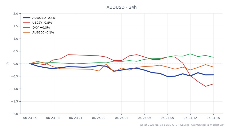 The chart illustrates the performance of the AUD/USD currency pair over the last 24 hours. The pair opened at 0.69306 and closed lower at 0.689325, marking a decline of 0.54%. The highest price reached during this period was 0.693215, while the lowest was 0.688425. In related markets, the US 2-Year Treasury yield (US02Y) decreased by 1.05%, indicating a potential shift in investor sentiment. The US Dollar Index (DXY) saw a slight increase of 0.27%, reflecting a stronger dollar overall. Meanwhile, the Australian Stock Index (AUS200) experienced a minor decline of 0.12%. The AUD/USD's downward movement highlights the Australian Dollar as the weaker leg in this cross-market scenario, influenced by the prevailing USD dominance.