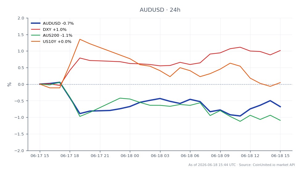 La paire de devises AUD/USD a ouvert à 0,706675 et a clôturé à 0,70227, reflétant une baisse de 0,62 % au cours des dernières 24 heures. La paire a atteint un sommet de 0,70755 et un creux de 0,699495 pendant cette période, indiquant une bataille notable autour du niveau de support clé de 0,7023. Dans le contexte plus large du marché, l'indice DXY a augmenté de 0,98 %, suggérant un renforcement du dollar américain, tandis que l'indice AUS200 a chuté de 0,94 %, indiquant une faiblesse du marché boursier australien. Le rendement du Trésor américain à 10 ans a connu une légère baisse de 0,09 %, influençant davantage la dynamique du forex. Les traders envisageant des scénarios d'effet de levier doivent noter le prix d'entrée potentiel autour de 0,7023, avec des prix de liquidation dépendant du ratio d'effet de levier employé, soulignant l'importance de la gestion des risques dans cet environnement volatil.