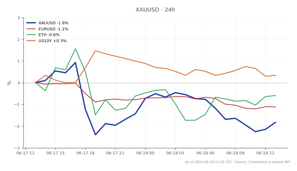 Der Chart zeigt die Performance von Gold (XAUUSD) gegenüber dem US-Dollar in den letzten 24 Stunden. Gold eröffnete bei $4.333,745 und schloss bei $4.260,70, was einem Rückgang von 1,69 % entspricht. Der höchste Preis in diesem Zeitraum war $4.382,545, während der niedrigste $4.219,07 betrug. In verwandten Märkten fiel der Euro zum US-Dollar (EURUSD) um 1,15 %, Ethereum (ETH) sank um 0,47 % und die Rendite der US-10-jährigen Staatsanleihen (US10Y) stieg um 0,25 %. Diese Daten deuten darauf hin, dass gehebelte Positionen in Metallen unter dem Druck steigender Realzinsen stehen, wobei Gold im Vergleich zu seinem Eröffnungskurs einen signifikanten Rückgang verzeichnete. Der allgemeine Abwärtstrend bei Gold ist bemerkenswert, insbesondere im Gegensatz zum leichten Anstieg der US10Y-Renditen, der zum Squeeze bei gehebelten Metallpositionen beitragen könnte.
