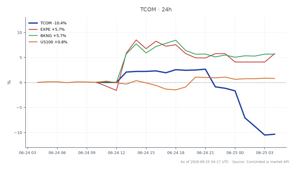 Trip.com Group Limited (TCOM) experimentou um declínio significativo no 1º Trimestre de 2026, abrindo a $45,21 e fechando a $40,525, marcando uma diminuição de 10,36% nas últimas 24 horas. A ação atingiu uma máxima de $48,815 e uma mínima de $40,26 durante este período. Em contraste, ações relacionadas mostraram movimento positivo, com Expedia Group Inc. (EXPE) aumentando 11,55%, Booking Holdings Inc. (BKNG) subindo 6,61% e o índice US100 ganhando 0,92%. Este desempenho destaca TCOM como um notável atrasado no mercado, ofuscado pelos ganhos de seus concorrentes. O sentimento geral do mercado parece favorecer ações de viagens e reservas online, como evidenciado pelas tendências de alta em empresas relacionadas, apesar do corte na orientação de lucros da TCOM.