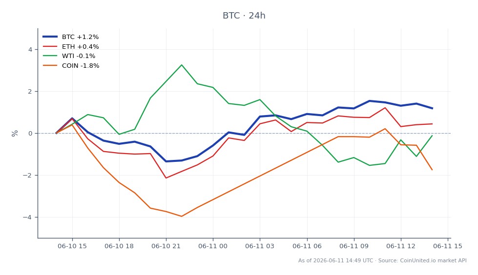 Bitcoin (BTC) markedet viser en nylig ytelse der det åpnet på $62 124,00 og stengte på $62 904,00, noe som markerer en økning på 1,26 % over de siste 24 timene. Prisen svingte mellom et lavpunkt på $61 070,00 og et høydepunkt på $63 235,00 i denne perioden, noe som indikerer et relativt stabilt handelsintervall. Til sammenligning så Ethereum (ETH) en minimal endring på 0,12 %, mens West Texas Intermediate (WTI) råolje økte med 0,39 %. Motsatt opplevde Coinbase (COIN) en nedgang på 3,09 %, noe som gjør den til en bemerkelsesverdig svak aktør i denne kryssmarkedsanalysen. Tradere som fokuserer på giring-scenarioer, kan finne $63 000-pivotpunktet kritisk, spesielt gitt dagens markedsdynamikk påvirket av eksterne faktorer som het Producer Price Index (PPI)-data og geopolitiske spenninger i Irans Hormuzstredet.