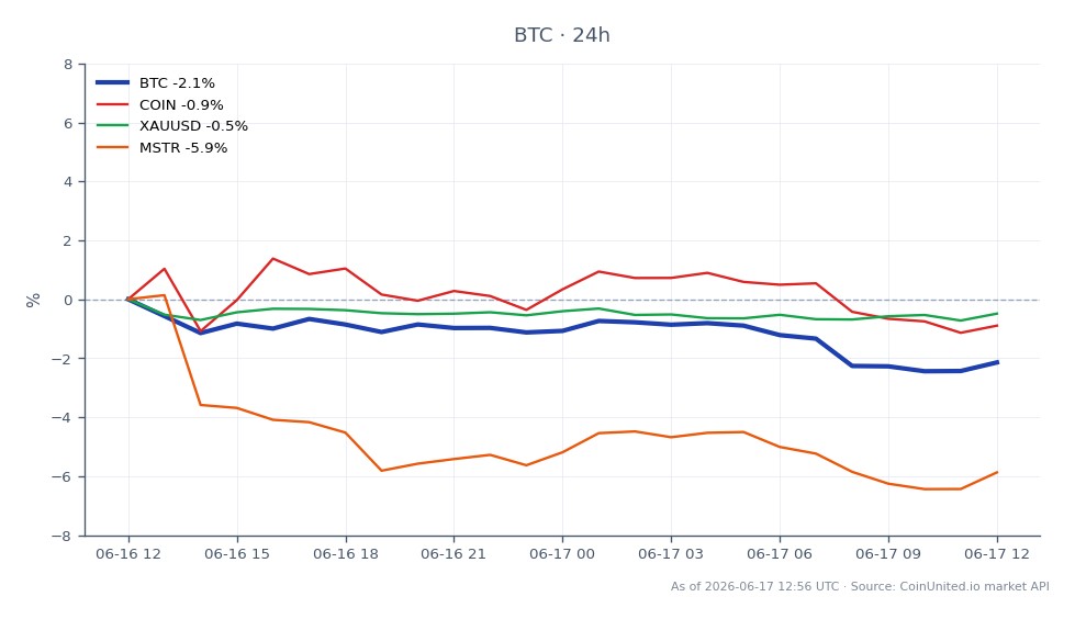 Bitcoin (BTC) experienced a decline over the past 24 hours, opening at $66,460 and closing at $64,968, marking a decrease of 2.24%. The cryptocurrency reached a high of $66,787 and a low of $64,528 during this period. In the broader market context, Coinbase (COIN) saw a 1.4% drop, while MicroStrategy (MSTR) faced a more significant decline of 6.28%. Gold (XAUUSD) remained relatively stable with a minor decrease of 0.17%. This data indicates that while Bitcoin is under pressure, MSTR is a notable laggard among the related assets, potentially impacting leveraged trading strategies as traders prepare for the upcoming FOMC meeting led by Warsh, which may influence market sentiment further.