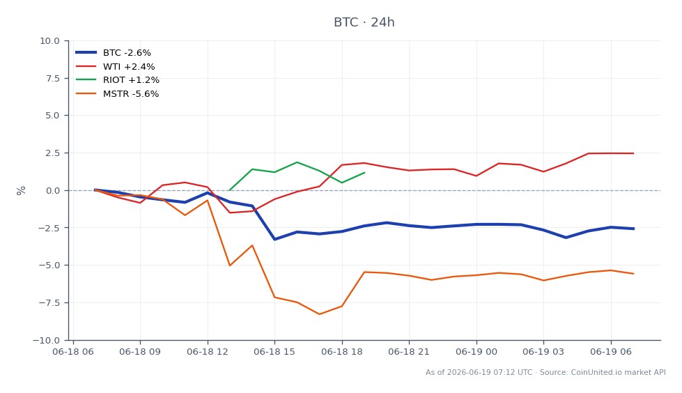 比特幣 (BTC) 出現下跌，開盤價為 64,052 美元，收盤價為 62,806 美元，較過去 24 小時下跌 1.95%。在此期間，加密貨幣最高觸及 64,631 美元，最低觸及 62,242 美元。由於伊朗的地緣政治問題和對利率變動的擔憂，市場目前面臨高度緊張，這可能導致槓桿做多部位面臨連鎖風險，特別是如果比特幣跌破關鍵的 60,000 美元支撐位。在相關市場中，WTI 原油上漲 2.68%，而 Riot Blockchain (RIOT) 和 MicroStrategy (MSTR) 分別下跌 1.44% 和 4.61%。這表明市場表現參差不齊，比特幣落後於 WTI 的漲幅。