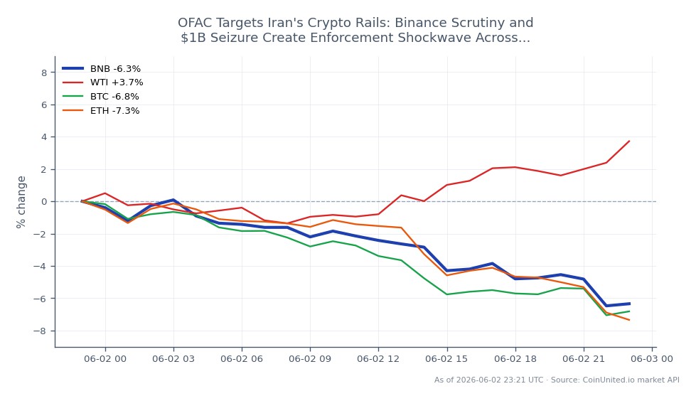 The chart illustrates the recent performance of Binance Coin (BNB) amidst heightened regulatory scrutiny. BNB opened at $693.9 and closed at $649.5, reflecting a significant decline of 6.4% over the past 24 hours. The trading range for BNB was between a high of $696.3 and a low of $642.9, indicating volatility in response to market conditions. In comparison, related assets showed varied performance: West Texas Intermediate (WTI) crude oil increased by 3.28%, while Bitcoin (BTC) and Ethereum (ETH) experienced declines of 6.8% and 7.24%, respectively. This data highlights BNB as a laggard in the current market environment, particularly in contrast to the positive movement in WTI.