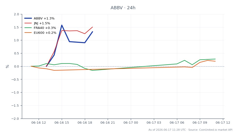 Diagrammet illustrerar utvecklingen av AbbVie Inc. (ABBV) under de senaste 24 timmarna, med en öppningskurs på 222,60 USD och en stängningskurs på 222,665 USD, med en högsta notering på 223,32 USD och en lägsta notering på 219,135 USD. Detta representerar en liten ökning med 0,03 % under perioden. Jämförelsevis upplevde Johnson & Johnson (JNJ) en nedgång på 0,1 %, medan FRA40-indexet steg med 0,23 % och EU600-indexet ökade med 0,15 %. AbbVie är relativt stabilt mitt i en blandad utveckling på relaterade marknader, där JNJ är den anmärkningsvärda eftersläntraren i denna jämförande marknadsanalys.