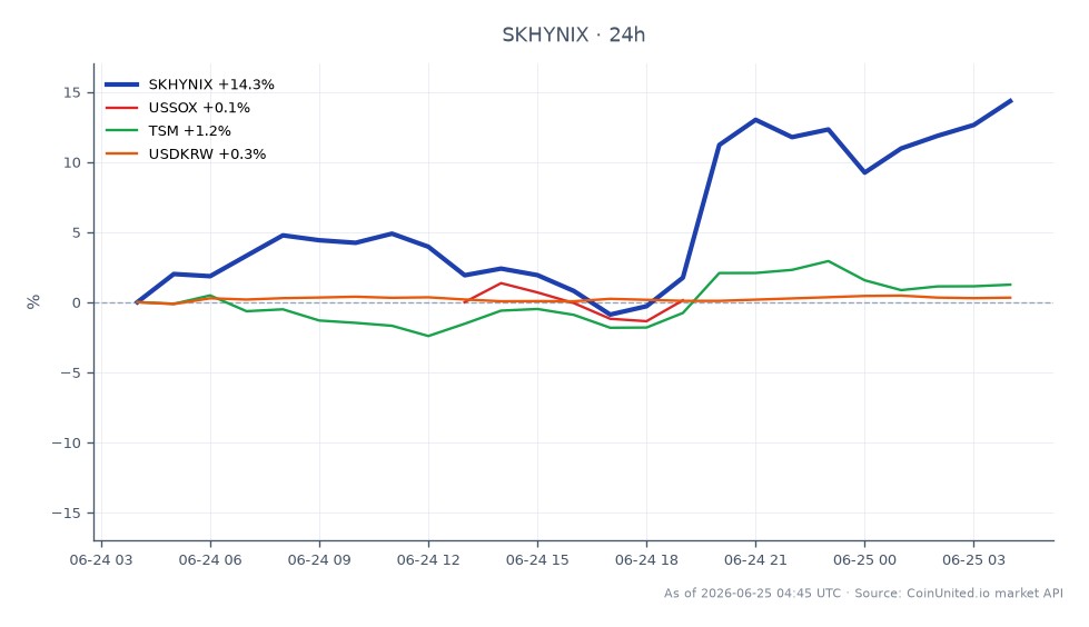 O gráfico ilustra o desempenho da SK Hynix Inc (SKHYNIX) nas últimas 24 horas, mostrando um aumento significativo de 14,82% com a ação abrindo em 1643,05 e fechando em 1886,5. O preço mais alto atingido durante este período foi 1887,7, enquanto o mais baixo foi 1600,95. Em contraste, o Índice de Semicondutores dos EUA (USSOX) experimentou um leve declínio de 0,67%, e a Taiwan Semiconductor Manufacturing Company (TSM) viu um aumento modesto de 1,48%. A taxa de câmbio USD/KRW (USDKRW) subiu 0,59%, indicando um desempenho misto nos mercados relacionados. Esses dados sugerem que a SK Hynix é um líder claro neste contexto, impulsionada por fortes sinais de demanda por memória, enquanto o índice de semicondutores está ficando para trás.
