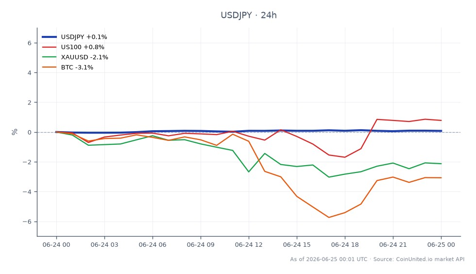 차트는 지난 24시간 동안 미국 달러 대비 일본 엔(USD/JPY)의 성과를 보여줍니다. 해당 통화쌍은 161.6025에 개장하여 161.747로 소폭 상승하며 0.09%의 완만한 증가를 기록했습니다. 이 기간 동안 최고점은 161.8415였으며 최저점은 161.532였습니다. 다른 시장과 관련하여 US100 지수는 1.12%의 긍정적인 변화를 보여 기술주 강세를 나타냈습니다. 반대로 금(XAUUSD)은 2.17% 하락했고 비트코인(BTC)은 2.64% 하락하여 트레이더들 사이에서 위험 회피 심리를 강조했습니다. 이 데이터는 USD/JPY는 안정세를 유지하고 있지만 다른 자산들은 변동성을 경험하고 있으며 US100이 성과 면에서 주목할 만한 선두 주자임을 시사합니다.