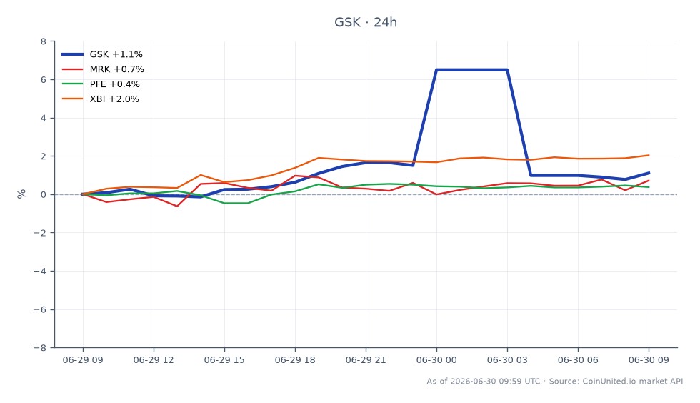 The chart illustrates the performance of GSK plc (GSK) over the last 24 hours, showing an opening price of $52.305 and a closing price of $52.865, which reflects a percentage change of 1.07%. The stock reached a high of $55.685 and a low of $52.08 during this period. In comparison, related stocks showed varying performance: Merck & Co. (MRK) increased by 0.74%, Pfizer Inc. (PFE) rose by 0.37%, and the SPDR S&P Biotech ETF (XBI) outperformed with a gain of 1.98%. GSK's modest gain places it in the middle of the pack, with XBI being the clear leader in this cross-market comparison, indicating stronger momentum in the biotech sector.