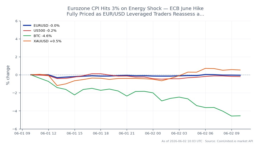 La paire de devises Euro / Dollar US (EUR/USD) a ouvert à 1,165105 et a clôturé légèrement plus bas à 1,164185, reflétant une légère baisse de 0,08 % au cours des dernières 24 heures. La paire a atteint un sommet de 1,165265 et un creux de 1,16068 pendant cette période. Sur les marchés connexes, l'indice US500 a diminué de 0,11 %, tandis que le Bitcoin (BTC) a connu une baisse plus significative de 4,72 %. Inversement, l'Or (XAU/USD) a gagné 0,71 %, indiquant une fuite vers la sécurité au milieu du choc énergétique qui a poussé l'IPC de la zone euro à 3 %. Les traders à effet de levier sur le marché EUR/USD réévaluent leurs positions au niveau actuel de 1,16 $, car la hausse des taux d'intérêt de juin de la Banque Centrale Européenne est désormais entièrement pricée, soulignant l'importance de ces mouvements sur le marché des changes.