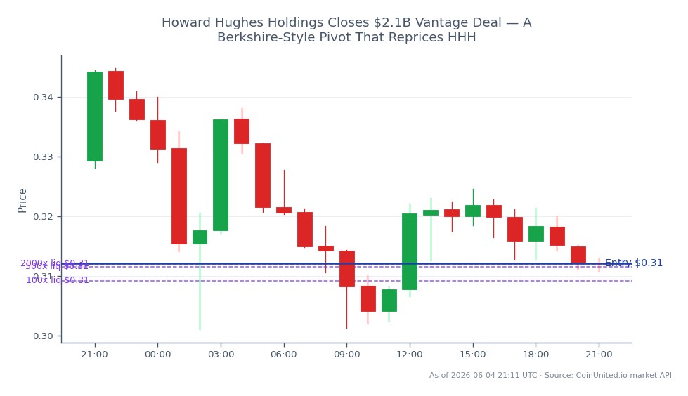 Le marché SPX6900 en crypto a ouvert à 0,3293 mais a clôturé plus bas à 0,3122, marquant une baisse de 5,19 % au cours des dernières 24 heures. Le prix le plus élevé atteint pendant cette période était de 0,3448, tandis que le plus bas était de 0,3011. Pour le trading avec effet de levier, une position Long a été ouverte à 0,3122 avec des investissements échelonnés de 100, 500 et 2000. Ce mouvement à la baisse indique une tendance baissière sur le SPX6900, avec une volatilité significative reflétée dans la fourchette de prix.