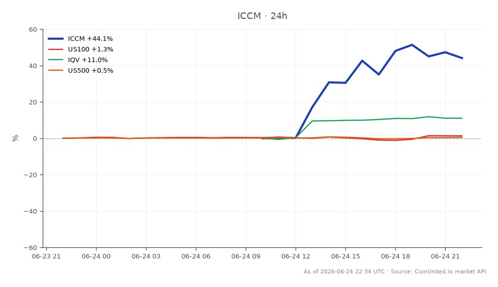 IceCure Medical Ltd. (ICCM) abriu em US$ 6,25 e fechou em US$ 8,835, marcando um aumento significativo de 41,36% nas últimas 24 horas. A ação atingiu uma máxima de US$ 9,66 e uma mínima de US$ 6,00 em este período, indicando forte volatilidade. Em comparação, os mercados relacionados mostraram desempenho variado: o NASDAQ-100 (US100) aumentou 0,94%, o IQV ganhou 11,04% e o S&P 500 (US500) subiu 0,34%. Entre estes, o IQV foi o líder claro com o maior ganho percentual, enquanto o US500 ficou para trás com o menor aumento.