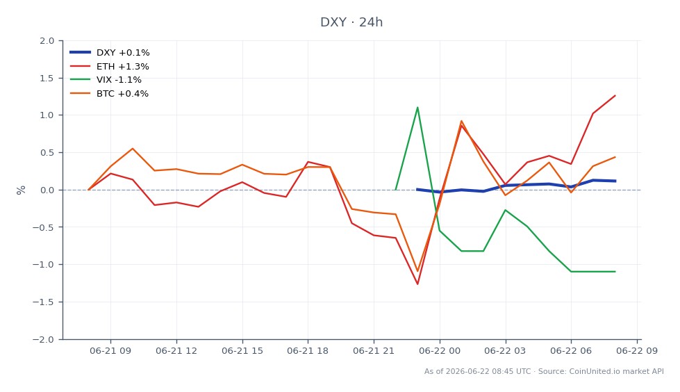 The U.S. Dollar Currency Index (DXY) opened at 100.88 and closed at 100.965, reaching a high of 101.015 and a low of 100.76 over the last 24 hours, reflecting a 0.08% increase. In the broader market context, Ethereum (ETH) saw a gain of 1.06%, while Bitcoin (BTC) experienced a modest rise of 0.14%. The Volatility Index (VIX) decreased by 1.1%, indicating reduced market volatility. The DXY's upward movement suggests a strengthening dollar, which may impact other asset classes, including cryptocurrencies and commodities, as traders adjust their positions in response to hawkish Federal Reserve signals. Overall, ETH stands out as the clear leader among the related assets, while VIX's decline positions it as a laggard in this cross-market analysis.